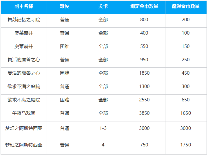 命运方舟 副本金币 绑定金币和流通金币 2024年07月#钱钱