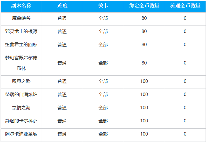 命运方舟 副本金币 绑定金币和流通金币 2024年07月#钱钱