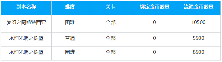 命运方舟 副本金币 绑定金币和流通金币 2024年07月#钱钱