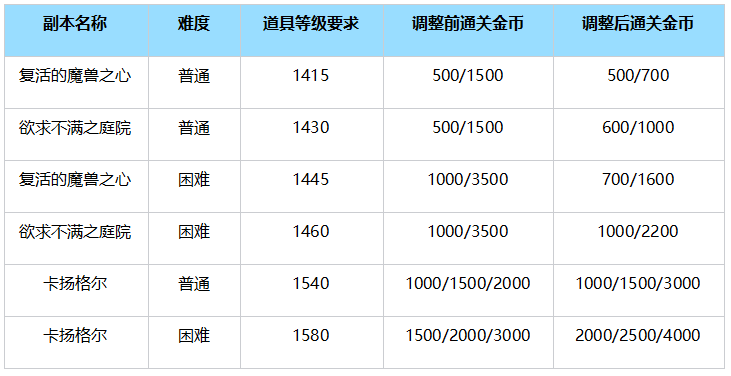 命运方舟副本金币调整 时间2024年06月05日#钱钱